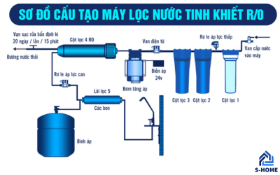 Sơ đồ máy lọc nước RO