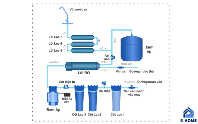 Sơ đồ máy lọc nước 7 cấp